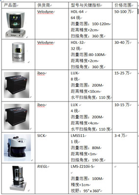 无人车上的‘谷歌同款’激光雷达 技术深度剖析与70万价值探讨